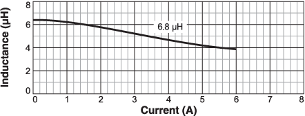 L vs Current