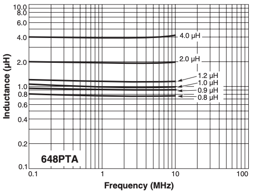 L vs Frequency – AE648PTA Series