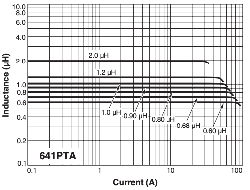 L vs Current – AE641PTA Series