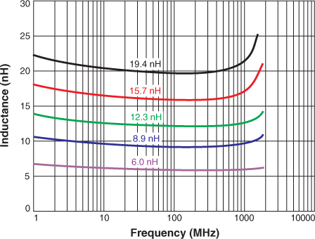 L vs Frequency – AE360RAS Series