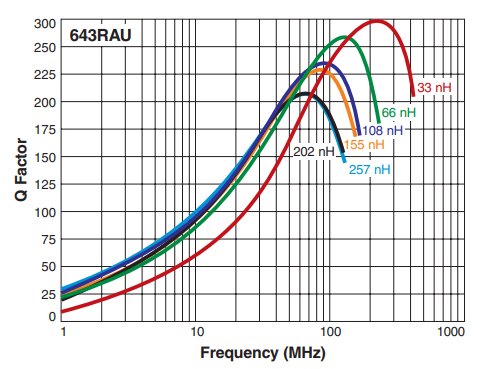 Q vs Frequency - MS643RAU