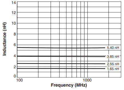 L vs Frequency – MS350RAT Series