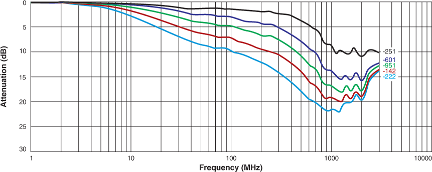 Typical Differential Mode Attenuation
