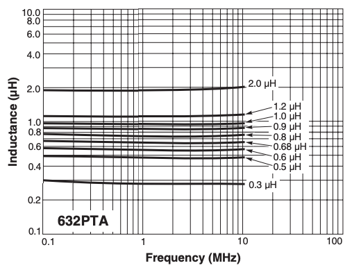 L vs Frequency – AE632PTA Series