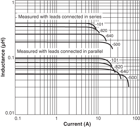 Typical L vs Current - Dual Conductor