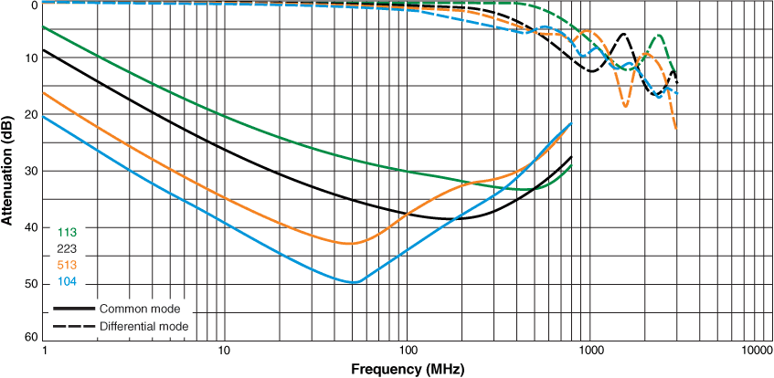 Typical Attenuation vs Frequency