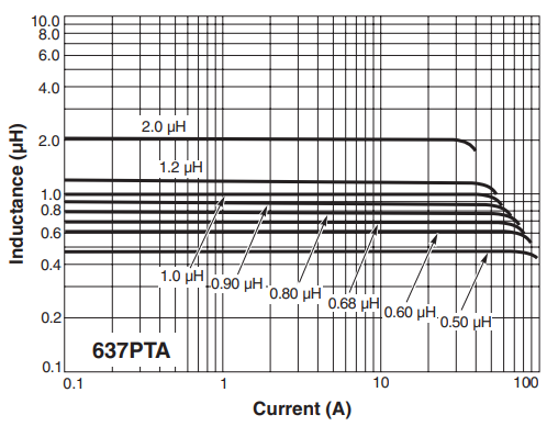 L vs Current - MS637PTA Series