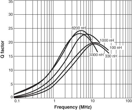 Q vs Frequency
