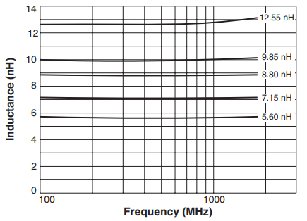 L vs Frequency – ST394RAT Series
